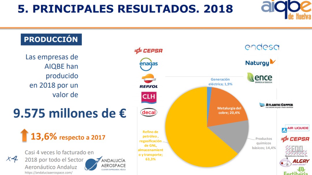 Las empresas de la AIQBE facturaron 9.575 millones en 2018