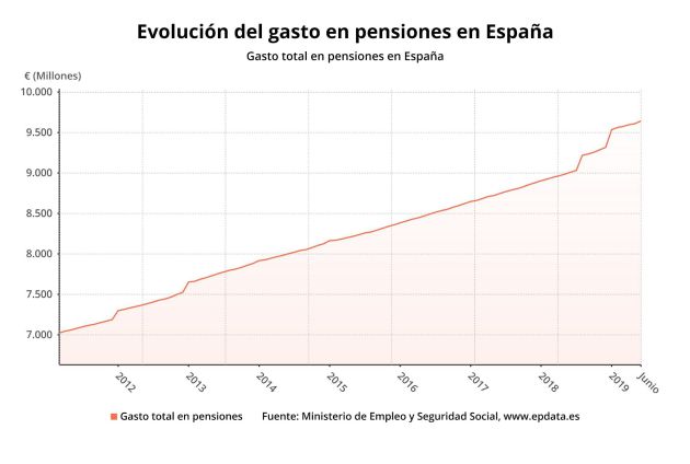 Evolución del gasto en pensiones hasta junio de 2019 Evolución del gasto en pensiones hasta junio de 2019