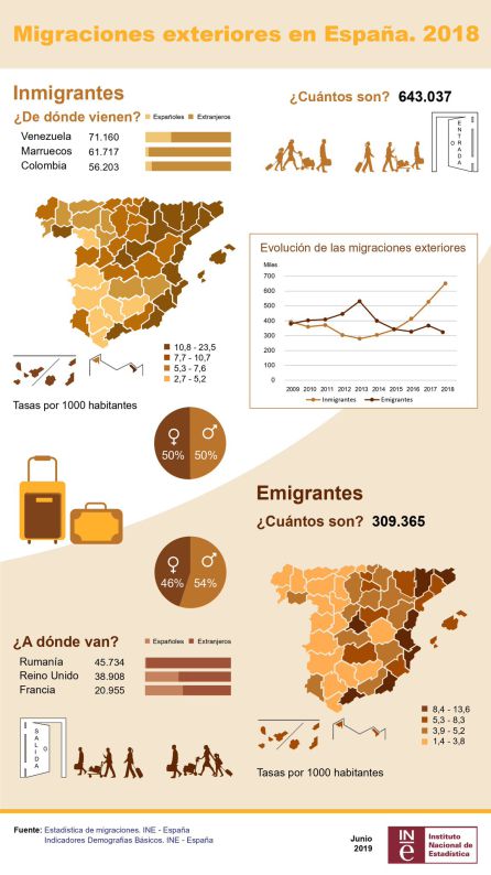 La población española aumenta gracias a la llegada de inmigrantes La población española aumenta gracias a la llegada de inmigrantes