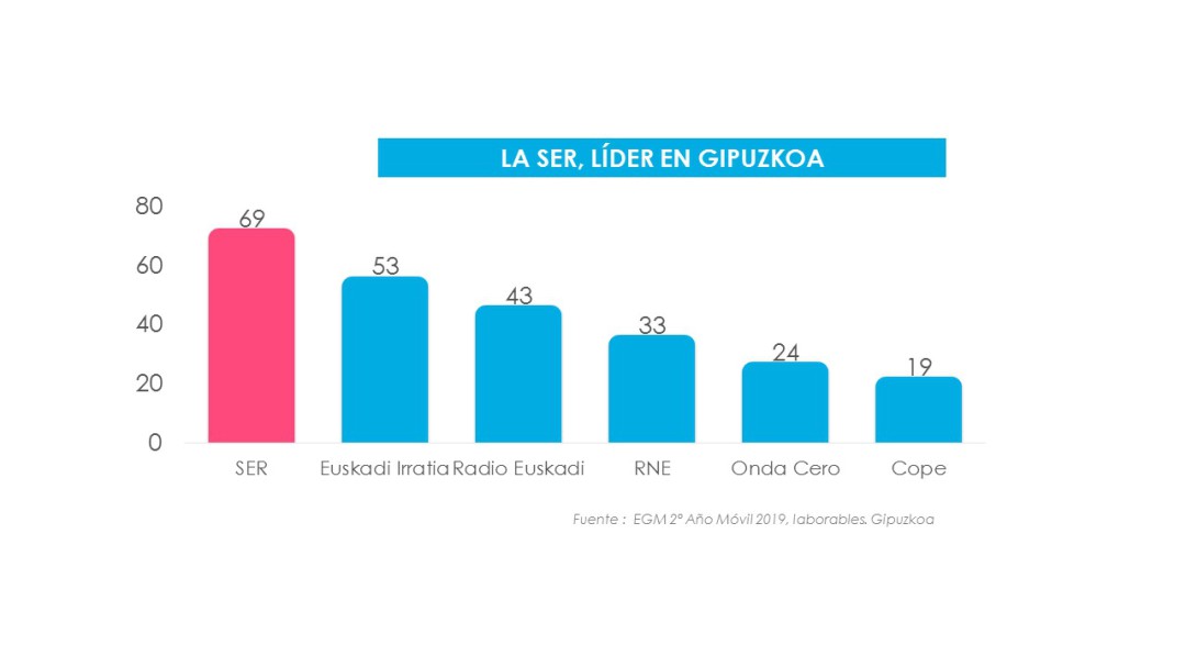 La SER se distancia de sus competidores en Gipuzkoa y refuerza su liderazgo con 69.000 oyentes