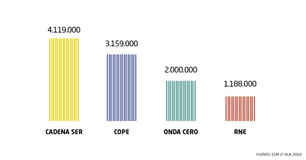 EGM: la SER se distancia de sus competidores y refuerza su liderazgo con 4.119.000 oyentes EGM: la SER se distancia de sus competidores y refuerza su liderazgo con 4.119.000 oyentes