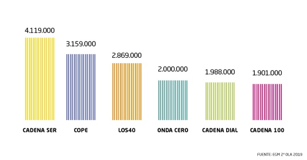 EGM: la SER se distancia de sus competidores y refuerza su liderazgo con 4.119.000 oyentes EGM: la SER se distancia de sus competidores y refuerza su liderazgo con 4.119.000 oyentes