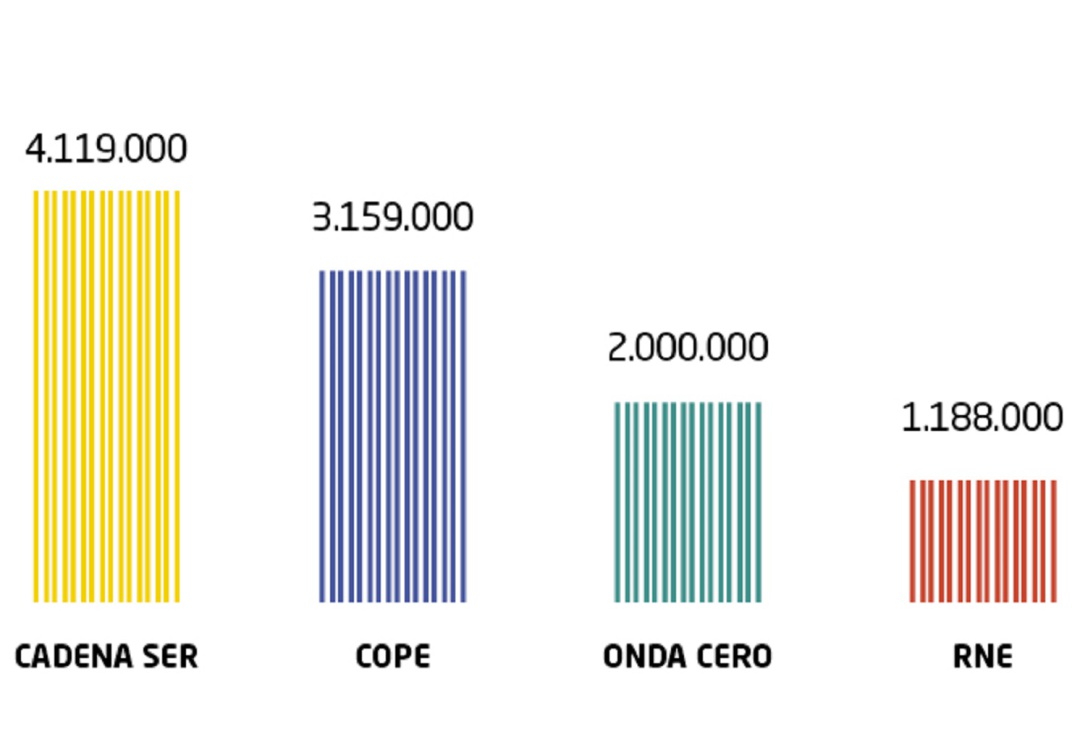 La SER se distancia de sus competidores y es más líder con 4.119.000 oyentes