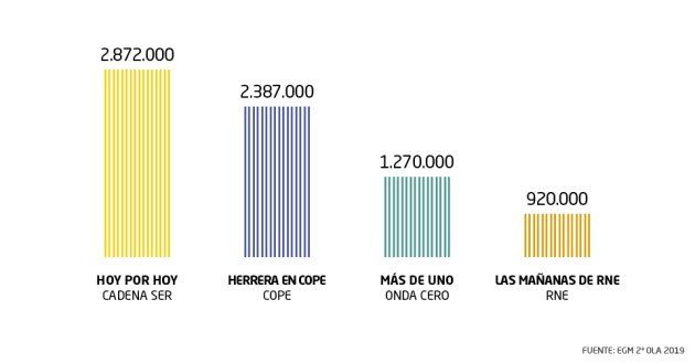 EGM: la SER se distancia de sus competidores y refuerza su liderazgo con 4.119.000 oyentes EGM: la SER se distancia de sus competidores y refuerza su liderazgo con 4.119.000 oyentes