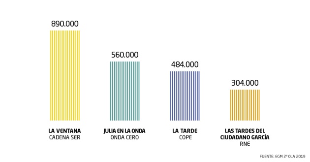 EGM: la SER se distancia de sus competidores y refuerza su liderazgo con 4.119.000 oyentes EGM: la SER se distancia de sus competidores y refuerza su liderazgo con 4.119.000 oyentes