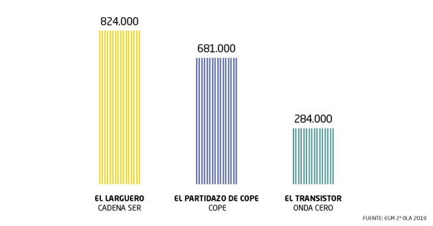 EGM: la SER se distancia de sus competidores y refuerza su liderazgo con 4.119.000 oyentes EGM: la SER se distancia de sus competidores y refuerza su liderazgo con 4.119.000 oyentes