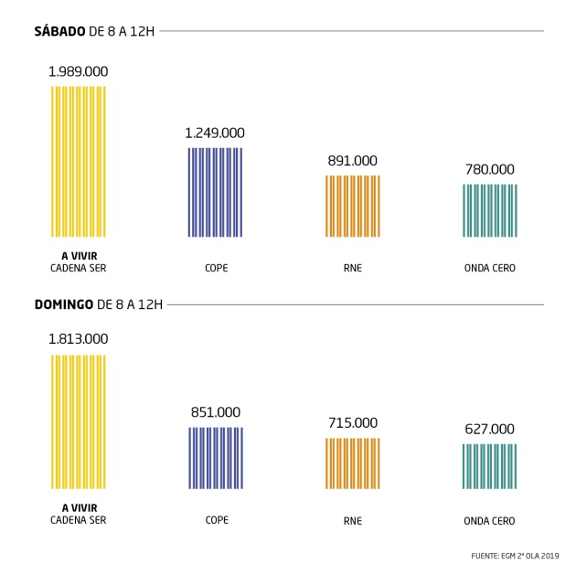 EGM: la SER se distancia de sus competidores y refuerza su liderazgo con 4.119.000 oyentes EGM: la SER se distancia de sus competidores y refuerza su liderazgo con 4.119.000 oyentes
