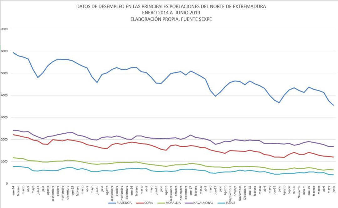 Evolución de los datos del Paro en las principales poblaciones del Norte de Extremadura entre enero 2014 y junio 2019 Evolución de los datos del Paro en las principales poblaciones del Norte de Extremadura entre enero 2014 y junio 2019
