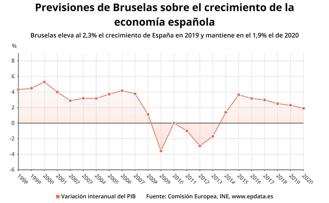 Bruselas eleva la previsión de crecimiento para España hasta el 2,3% Bruselas eleva la previsión de crecimiento para España hasta el 2,3%