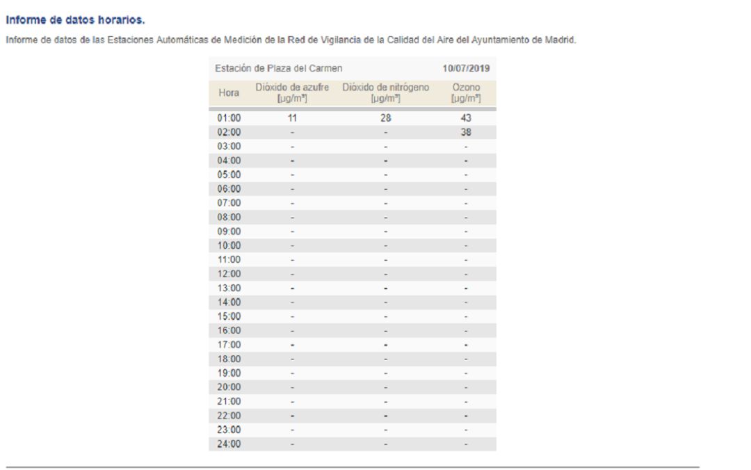 La única estación que mide la contaminación dentro de Madrid Central deja de ofrecer datos La única estación que mide la contaminación dentro de Madrid Central deja de ofrecer datos