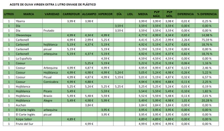 Variación de los precios del aceite de oliva virgen extra Variación de los precios del aceite de oliva virgen extra
