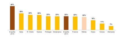 Peso de la parte fija en la factura (antes de impuestos) en diferentes países en diferentes países europeos para un consumidor doméstico y España en 2019 y 2013. Peso de la parte fija en la factura (antes de impuestos) en diferentes países en diferentes países europeos para un consumidor doméstico y España en 2019 y 2013.