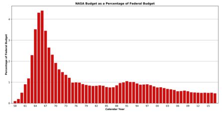 Evolución en el presupuesto de la Nasa. Evolución en el presupuesto de la Nasa.