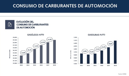 Evolución del precio de los gasóleos (diésel) y gasolina en los últimos años. Evolución del precio de los gasóleos (diésel) y gasolina en los últimos años.