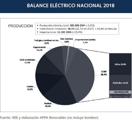 Producción eléctrica en España en 2018 (no incluye consumo de energía). Producción eléctrica en España en 2018 (no incluye consumo de energía).