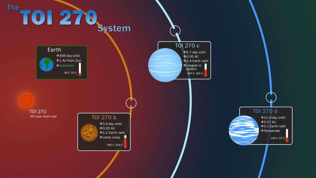 Imagen facilitada por NASA que muestra los tres "exoplanetas" que ha encontrado el "cazador" de planetas de la Nasa "Tess" Imagen facilitada por NASA que muestra los tres "exoplanetas" que ha encontrado el "cazador" de planetas de la Nasa "Tess"