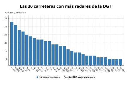 Carreteras con más radares de la DGT a fecha 29 de 7 de 2019. Carreteras con más radares de la DGT a fecha 29 de 7 de 2019.