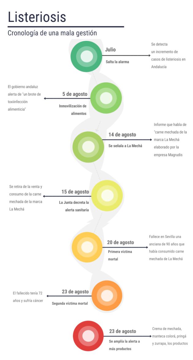 Carne mechada: Listeriosis, cronología de una mala gestión Carne mechada: Listeriosis, cronología de una mala gestión