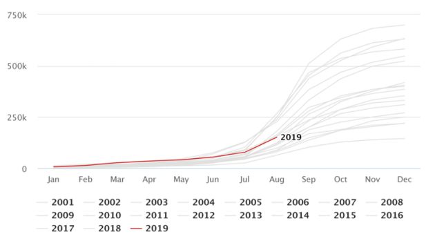 Figura 2. Número de incendios en Brasil en los últimos 18 años detectados por el satélite de la NASA MODIS. Figura 2. Número de incendios en Brasil en los últimos 18 años detectados por el satélite de la NASA MODIS.
