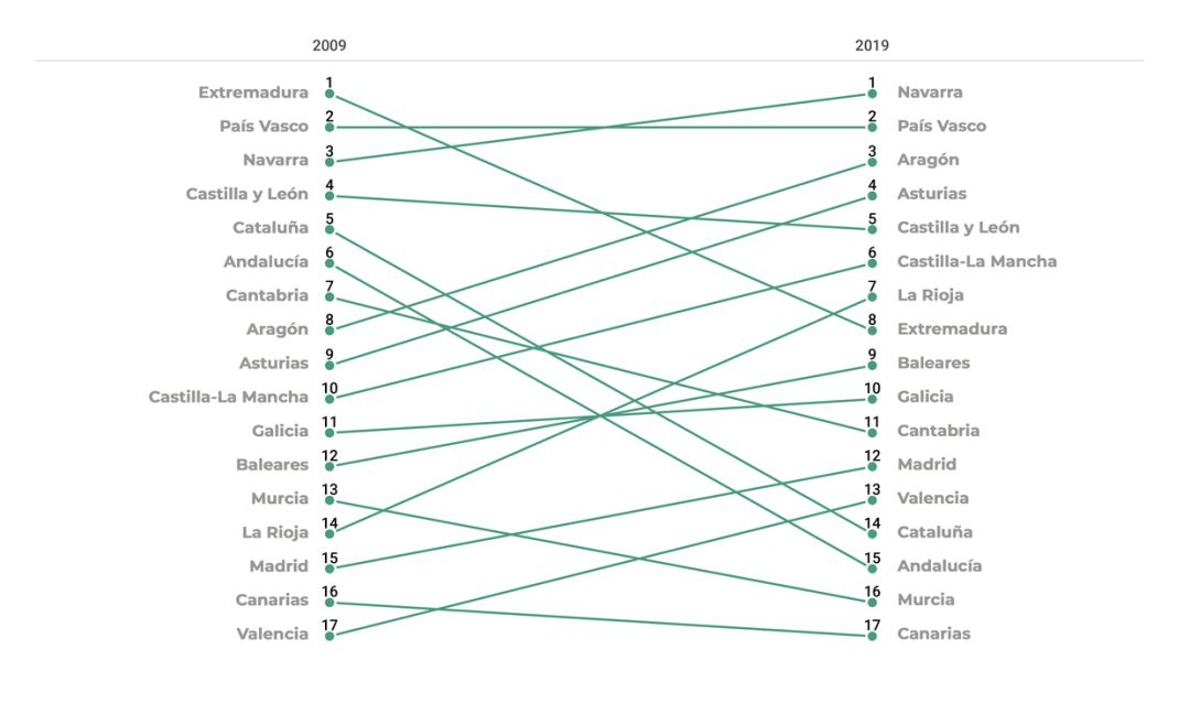 La evolución de los últimos 10 años La evolución de los últimos 10 años