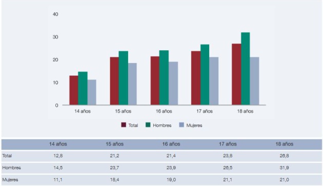 El incremento del uso de vapeadores ha aumentado de forma significativa entre los adolescentes El incremento del uso de vapeadores ha aumentado de forma significativa entre los adolescentes
