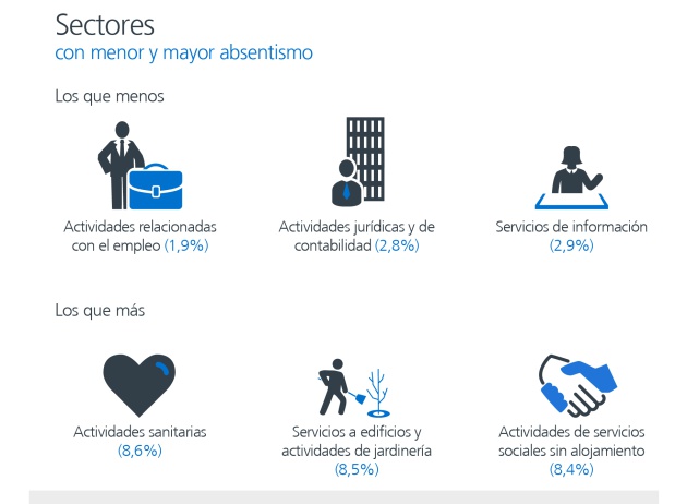 Sectores con menor y mayor absentismo laboral. Sectores con menor y mayor absentismo laboral.