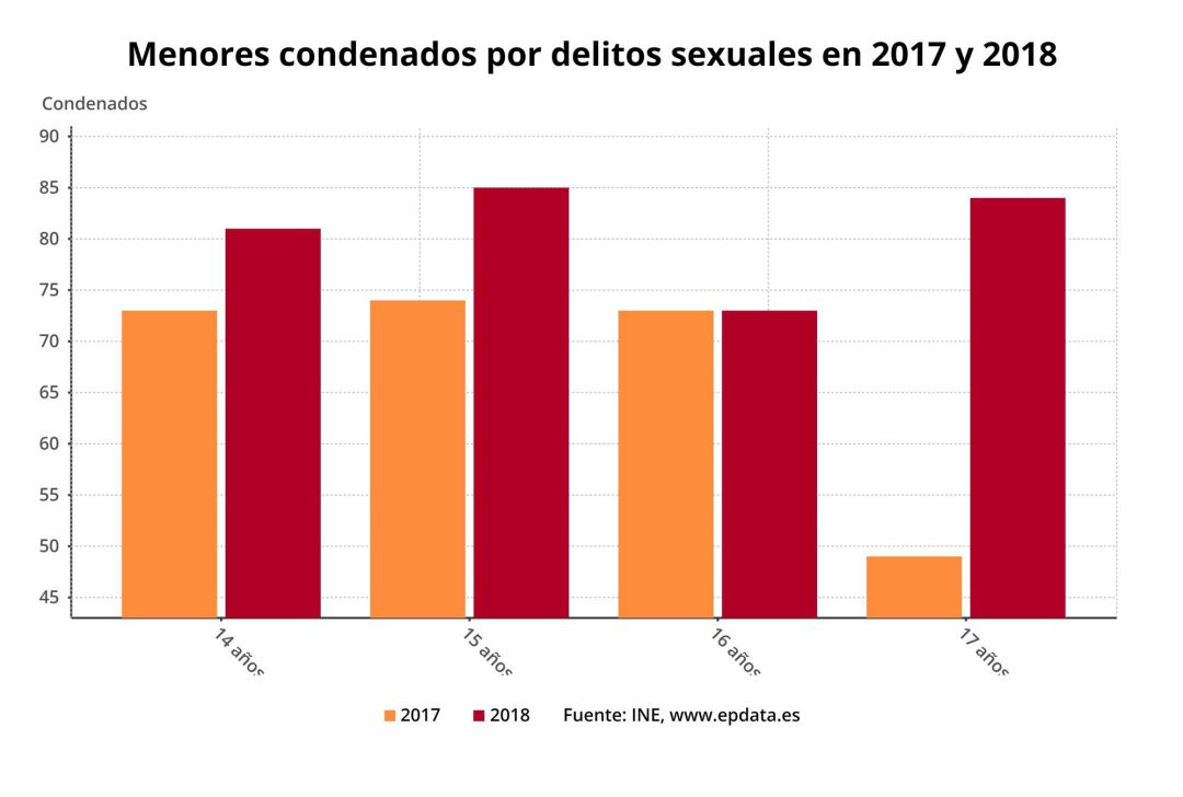 Baleares, a la cabeza en delitos cometidos por menores en 2018 Baleares, a la cabeza en delitos cometidos por menores en 2018