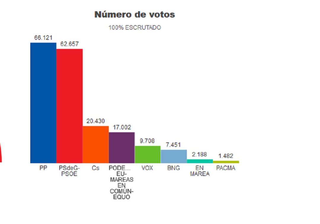 Los partidos empiezan a preparar la cita electoral de noviembre