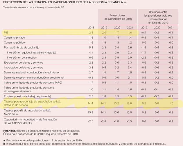 Proyecciones de crecimiento del Banco de España Proyecciones de crecimiento del Banco de España