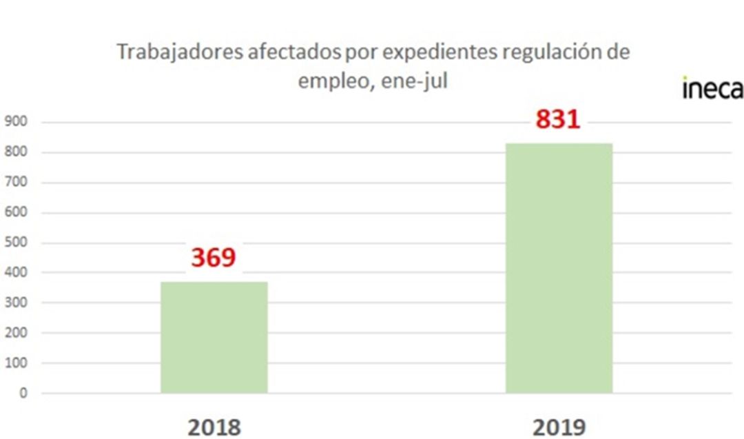 Los ERE en la provincia crecen un 125 % de enero a julio Los ERE en la provincia crecen un 125 % de enero a julio