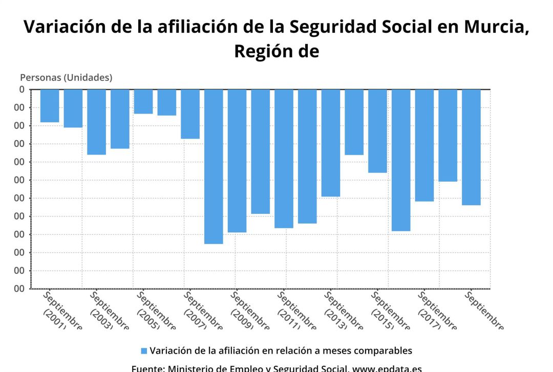 La Seguridad Social pierde 6.385 afiliados en septiembre La Seguridad Social pierde 6.385 afiliados en septiembre