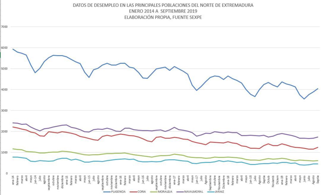 Evolución del paro en las principales ciudadesdel Norte de Extremadura desde enero 2014 a septiembre 2019 Evolución del paro en las principales ciudadesdel Norte de Extremadura desde enero 2014 a septiembre 2019