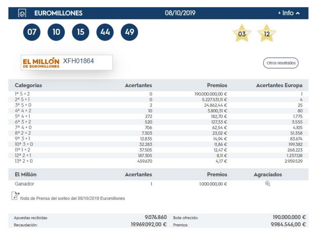 Un único acertante gana los 190 millones de euros del Euromillón Un único acertante gana los 190 millones de euros del Euromillón