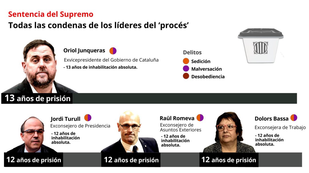 Satisfacción en el centro derecha, pero sin solución para el centro izquierda