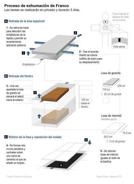 El proceso de exhumación de Franco El proceso de exhumación de Franco