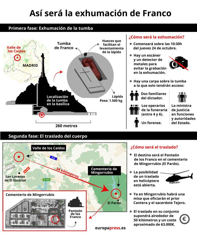 Infografía con datos sobre la exhumación, recorrido e inhumación del cuerpo de Francisco Franco desde el Valle de los Caídos hasta el cementerio de Mingorrubio en el barrio madrileño de El Pardo. Infografía con datos sobre la exhumación, recorrido e inhumación del cuerpo de Francisco Franco desde el Valle de los Caídos hasta el cementerio de Mingorrubio en el barrio madrileño de El Pardo.