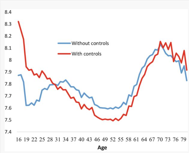 Representación gráfica de 416.000 respuesta a la pregunta ‘En general, ¿hasta qué punto crees que las cosas que haces en tu vida valen la pena?’ realizadas en el reino Unido entre 2011 y 2015. Blanchflower D.G., Oswald A.J. (2019) Do Humans Suffer a Psychological Low in Midlife? Two Approaches (With and Without Controls) in Seven Data Sets. In: Rojas M. (eds) The Economics of Happiness. Springer, Cham Representación gráfica de 416.000 respuesta a la pregunta ‘En general, ¿hasta qué punto crees que las cosas que haces en tu vida valen la pena?’ realizadas en el reino Unido entre 2011 y 2015. Blanchflower D.G., Oswald A.J. (2019) Do Humans Suffer a Psychological Low in Midlife? Two Approaches (With and Without Controls) in Seven Data Sets. In: Rojas M. (eds) The Economics of Happiness. Springer, Cham