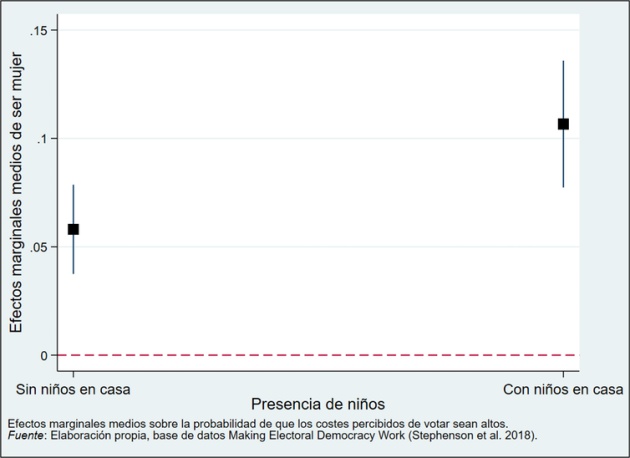 Figura 1. Efectos marginales medios de ser mujer sobre los costes del voto en función de la presencia de niños en el hogar. Figura 1. Efectos marginales medios de ser mujer sobre los costes del voto en función de la presencia de niños en el hogar.