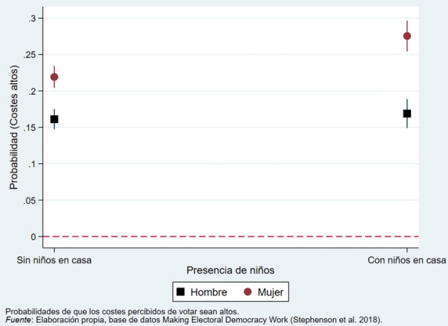 Figura 2. Probabilidades predichas de percibir que los costes de votar son elevados, según el género y la presencia de niños en el hogar. Figura 2. Probabilidades predichas de percibir que los costes de votar son elevados, según el género y la presencia de niños en el hogar.