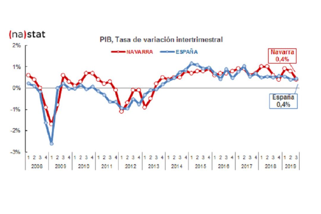 Evolución del PIB desde 2008 en Navarra y España Evolución del PIB desde 2008 en Navarra y España