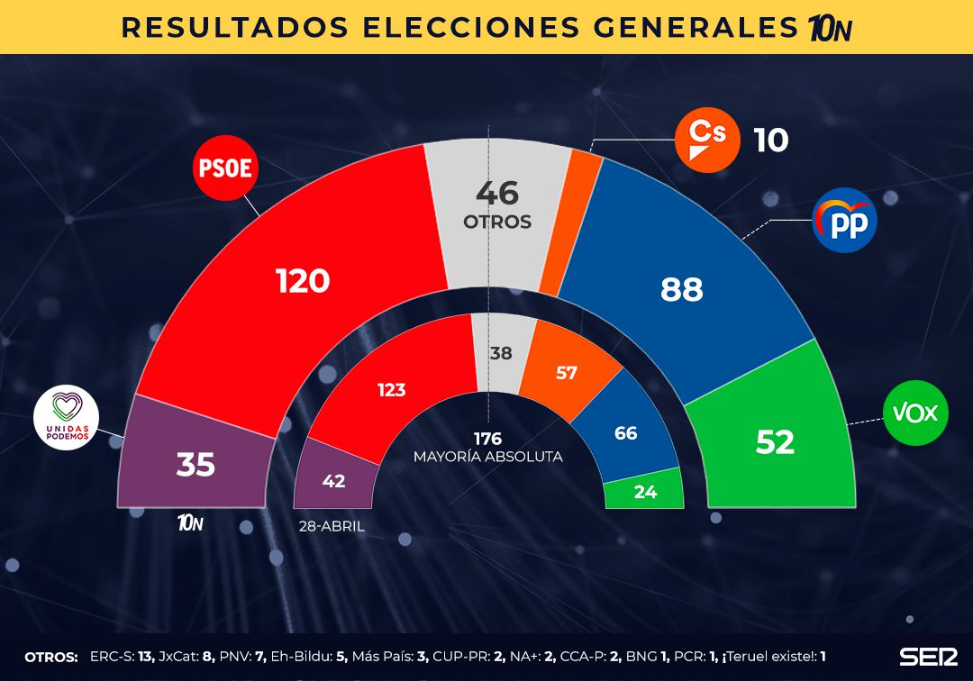 El 10-N obliga a los partidos a entenderse: PSOE gana, PP sube, Vox se dispara y Ciudadanos se desploma
