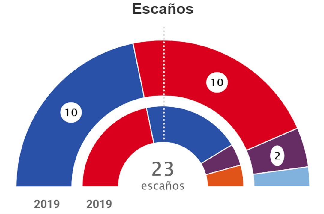 Datos del escrutinio en Galicia Datos del escrutinio en Galicia