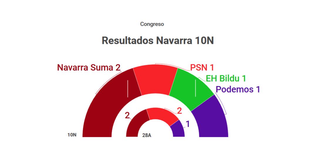 Navarra Suma gana con 2 diputados y PSN, EH Bildu y Unidas Podemos consiguen uno cada uno Navarra Suma gana con 2 diputados y PSN, EH Bildu y Unidas Podemos consiguen uno cada uno