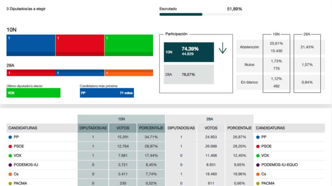 Vox consigue en Segovia un diputado que acompañaría a los del PP y PSOE
