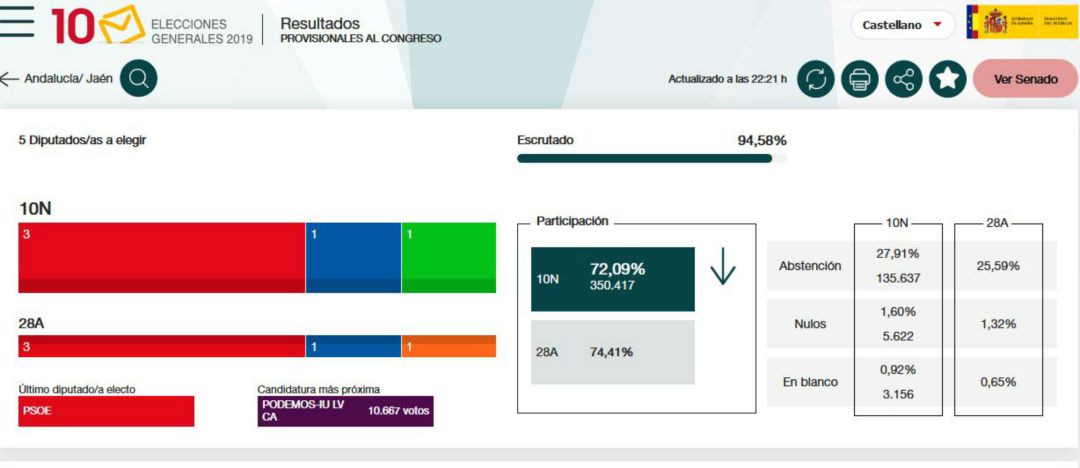 Elecciones generales: El PSOE gana las elecciones en Jaén, con VOX como tercera fuerza Elecciones generales: El PSOE gana las elecciones en Jaén, con VOX como tercera fuerza