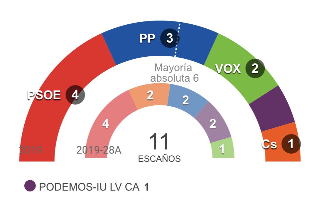 El PSOE gana en Málaga y Vox se convierte en tercera fuerza política