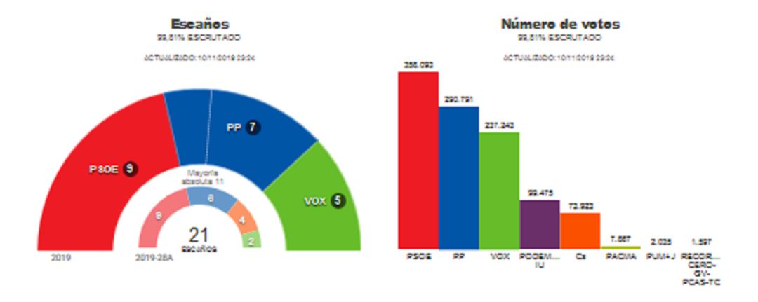 El PSOE gana y VOX roba a Ciudadanos sus diputados por Castilla-La Mancha El PSOE gana y VOX roba a Ciudadanos sus diputados por Castilla-La Mancha