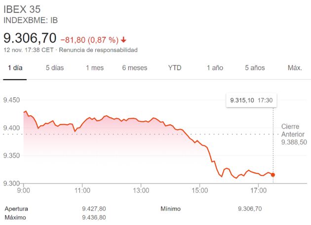 La bolsa cae el 0,87 % tras el preacuerdo entre PSOE y Podemos La bolsa cae el 0,87 % tras el preacuerdo entre PSOE y Podemos