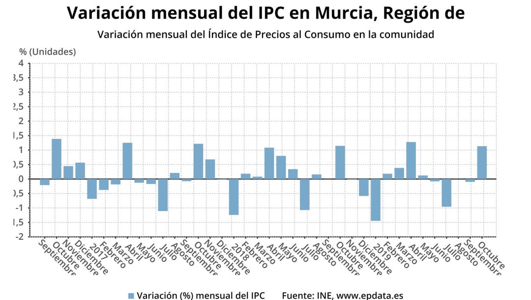 Los precios crecen un 1,1% en octubre en la Región mientras que la tasa interanual desciende una décima Los precios crecen un 1,1% en octubre en la Región mientras que la tasa interanual desciende una décima
