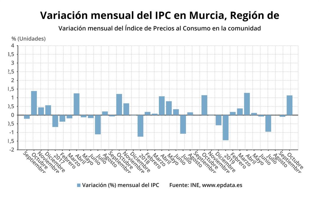 Los precios crecen un 1,1% en octubre en la Región mientras que la tasa interanual desciende una décima Los precios crecen un 1,1% en octubre en la Región mientras que la tasa interanual desciende una décima